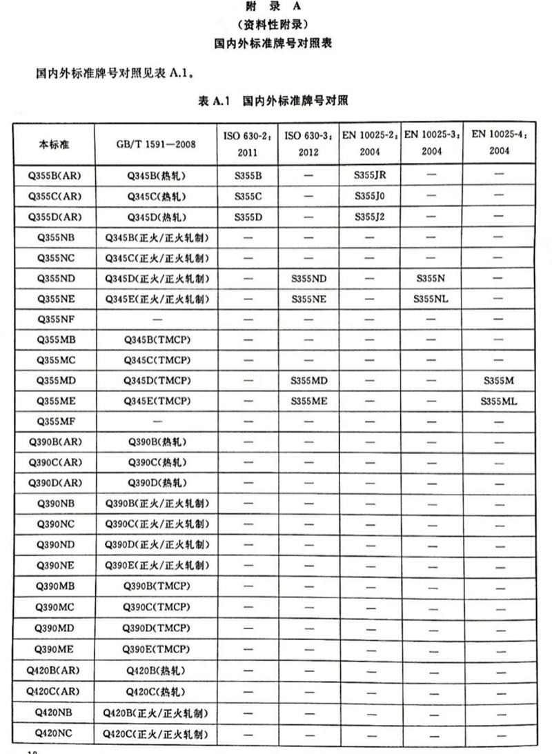 《低合金高強(qiáng)度結(jié)構(gòu)鋼》GB/T 1591-2018的變化(圖4)