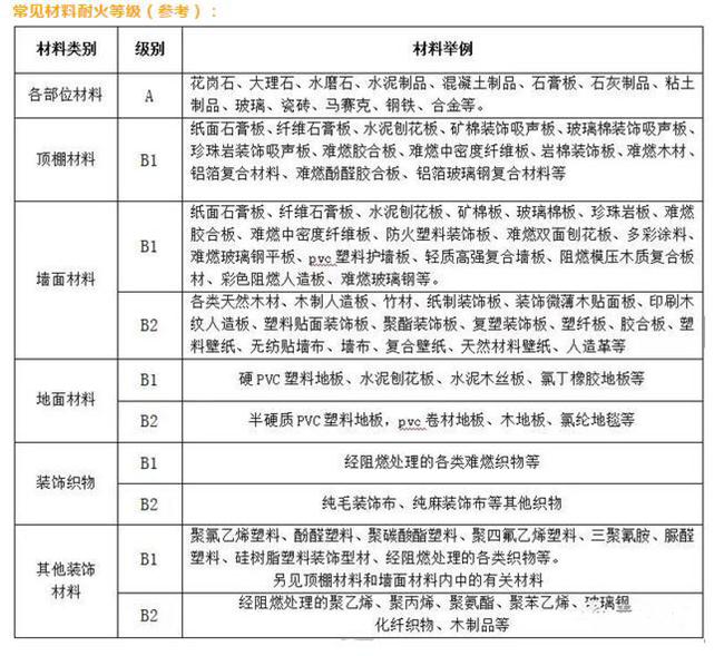 消防:裝修材料的防火性能(圖2)