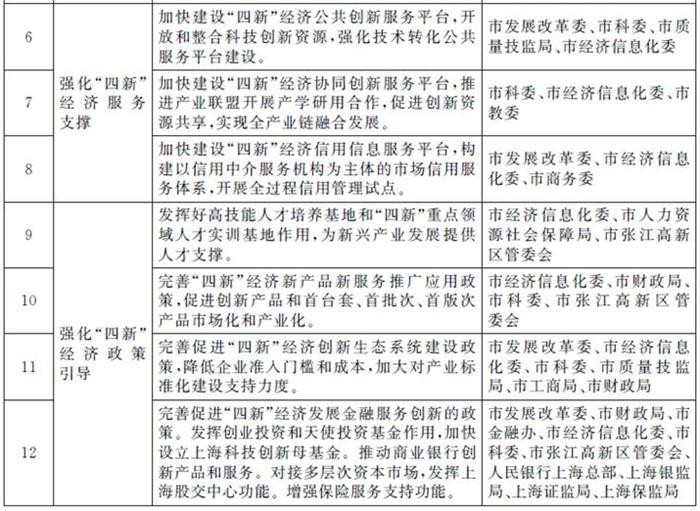 關(guān)于加快推進(jìn)本市“四新”經(jīng)濟(jì)發(fā)展的指導(dǎo)意見(圖2)