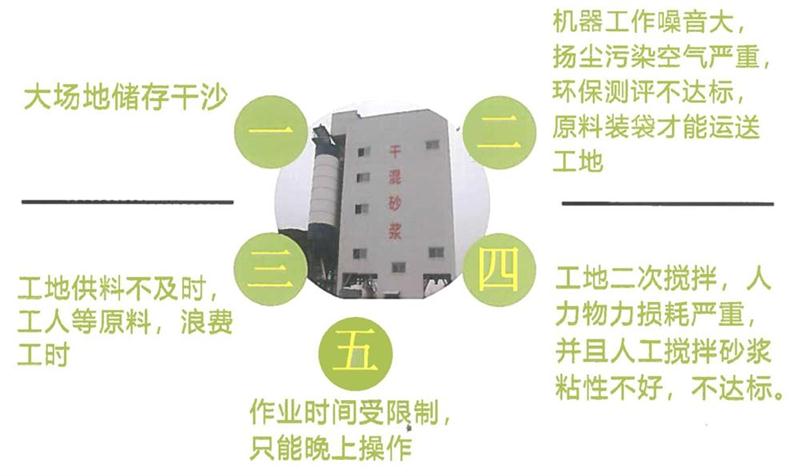 “老式砂漿廠”的弊病之多，革新勢(shì)在必行！(圖4)